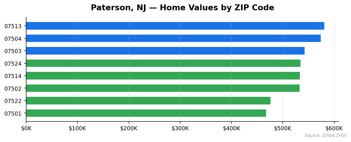 Paterson home values by ZIP code