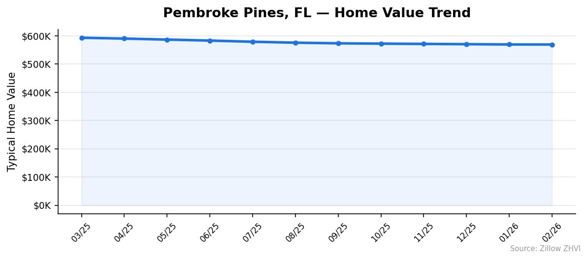 Pembroke Pines home value trend chart