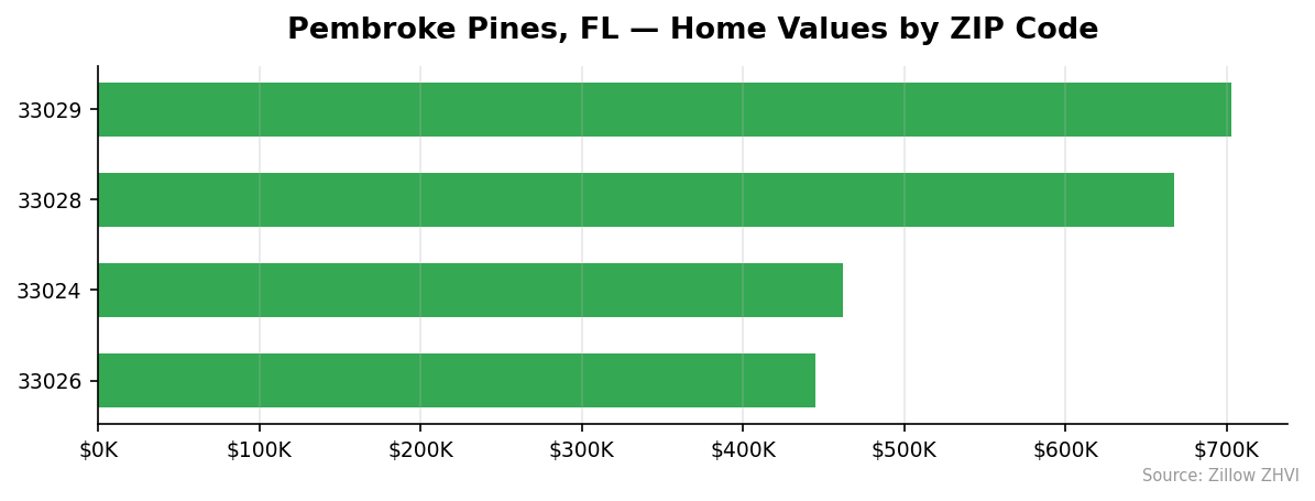 Pembroke Pines home values by ZIP code