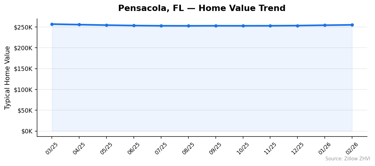 Pensacola home value trend chart