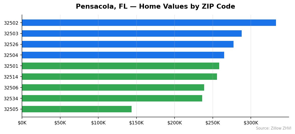 Pensacola home values by ZIP code