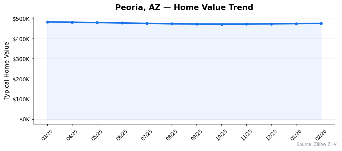 Peoria home value trend chart