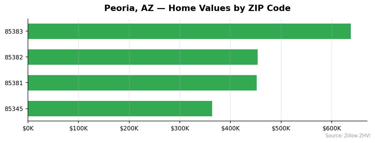 Peoria home values by ZIP code