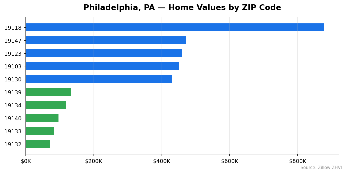 Philadelphia home values by ZIP code