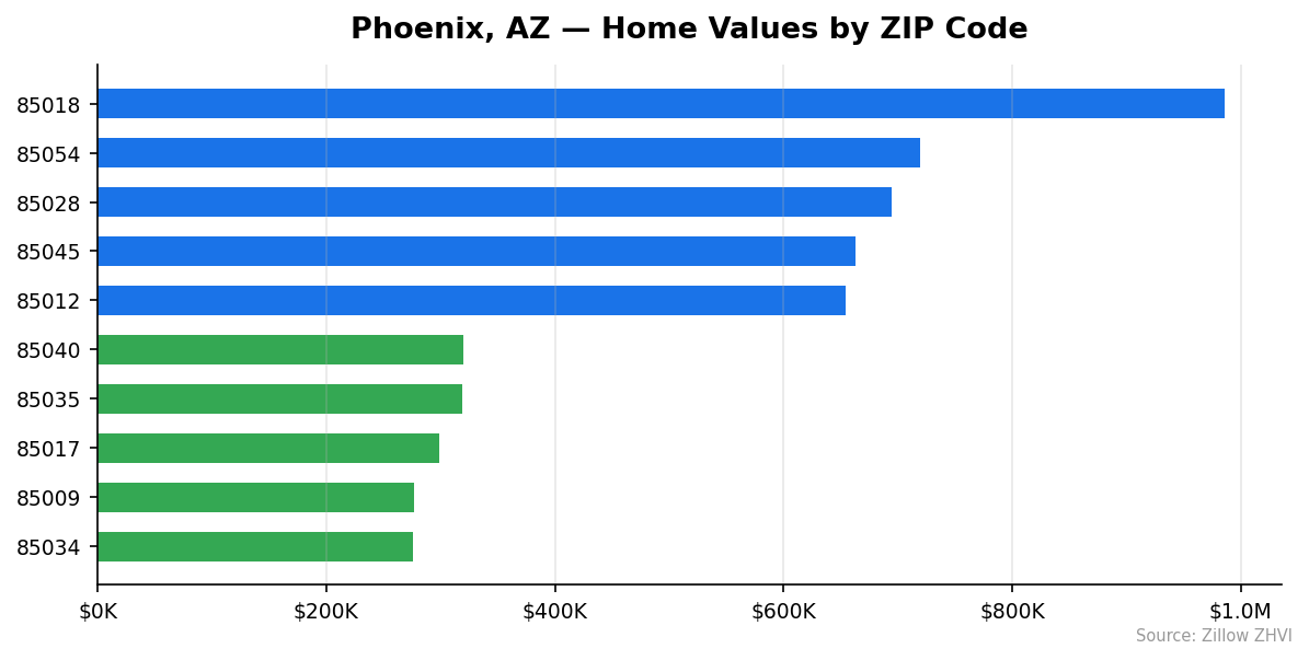 Phoenix home values by ZIP code