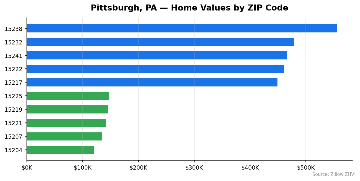 Pittsburgh home values by ZIP code
