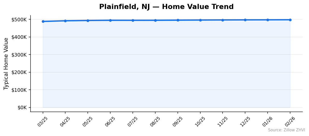 Plainfield home value trend chart