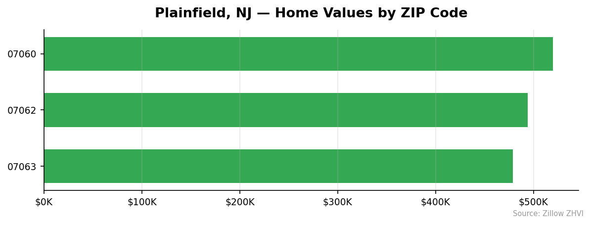 Plainfield home values by ZIP code