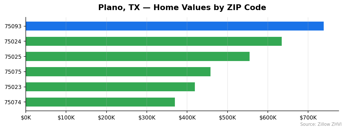 Plano home values by ZIP code