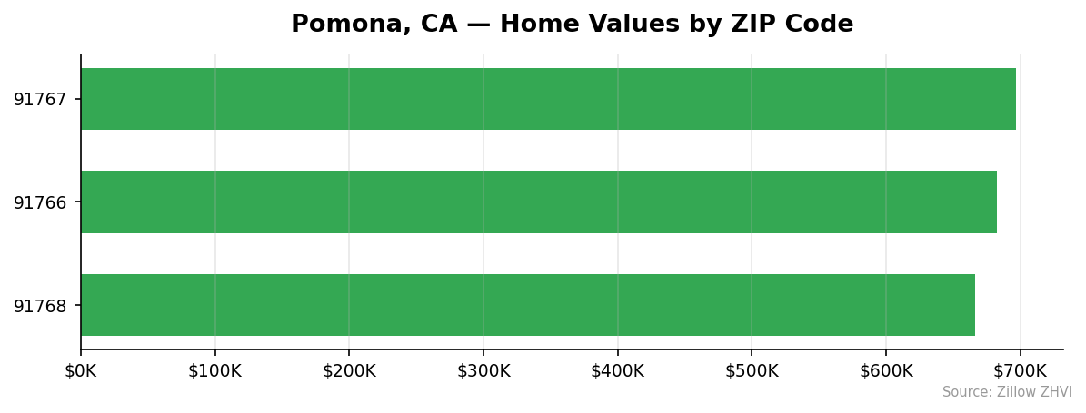 Pomona home values by ZIP code
