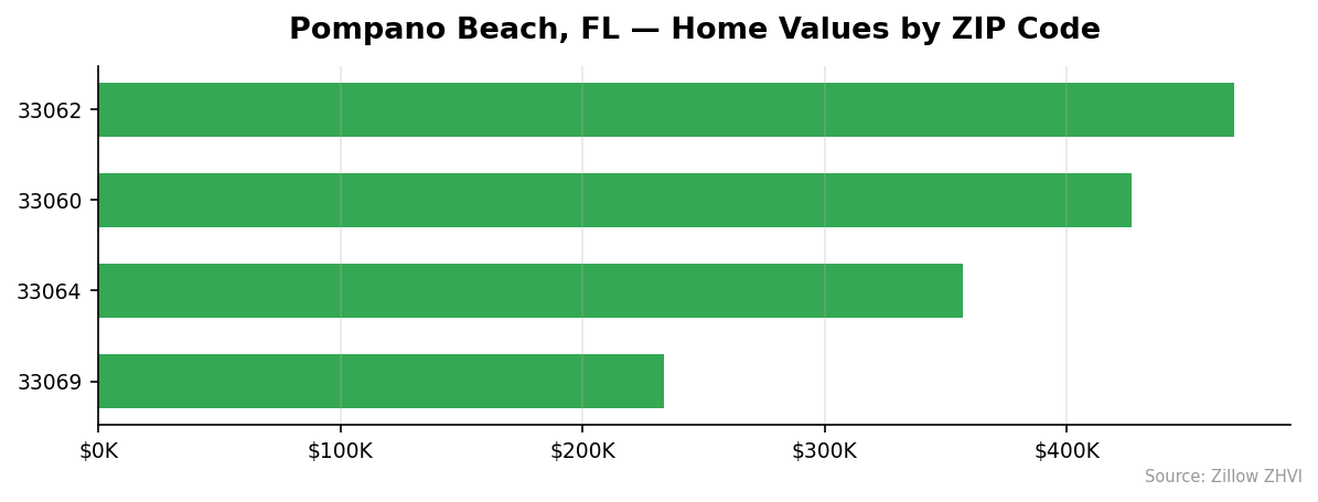 Pompano Beach home values by ZIP code