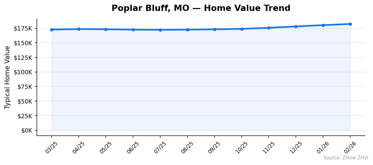 Poplar Bluff home value trend chart