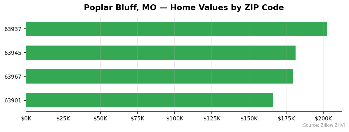 Poplar Bluff home values by ZIP code