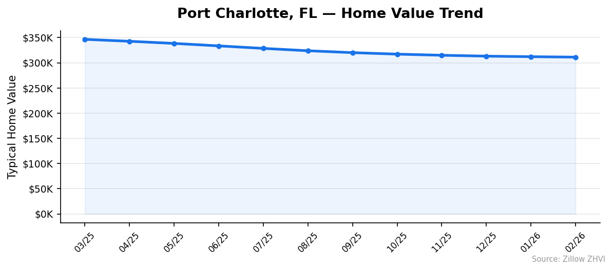 Port Charlotte home value trend chart