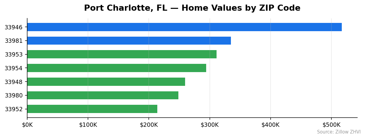 Port Charlotte home values by ZIP code
