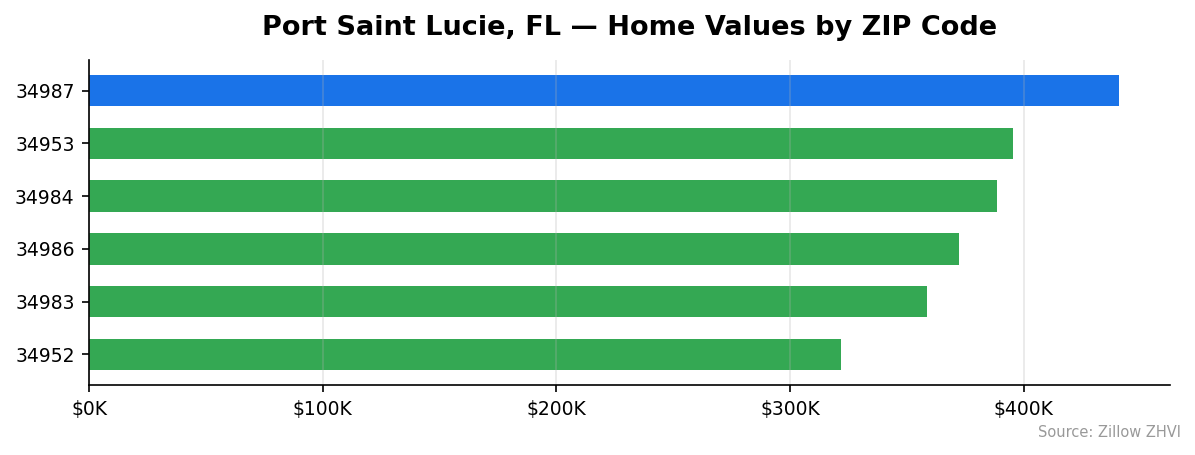 Port Saint Lucie home values by ZIP code