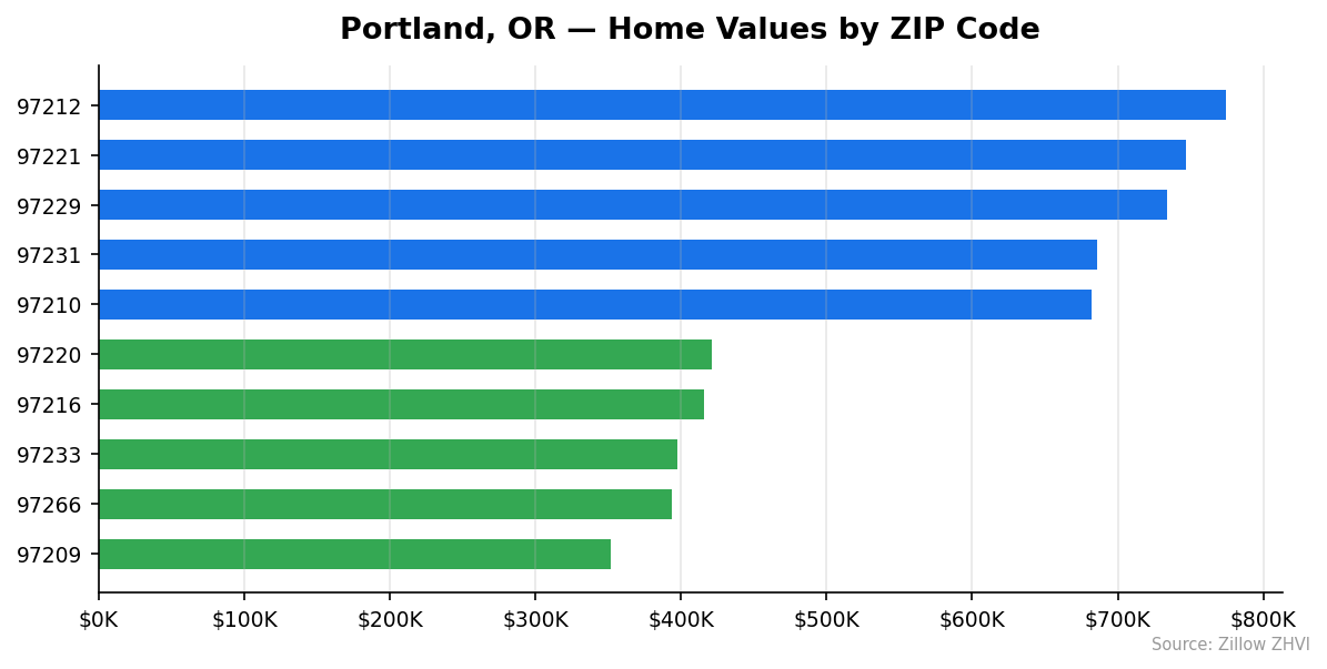 Portland home values by ZIP code