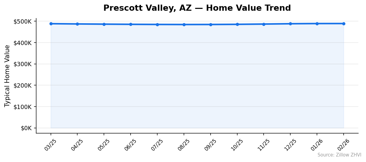 Prescott Valley home value trend chart