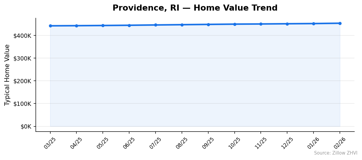 Providence home value trend chart