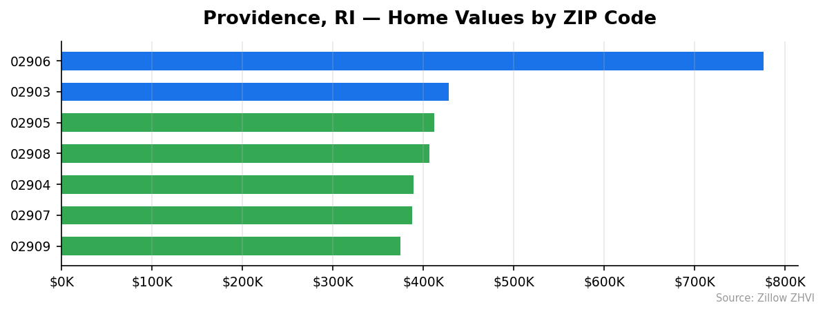 Providence home values by ZIP code