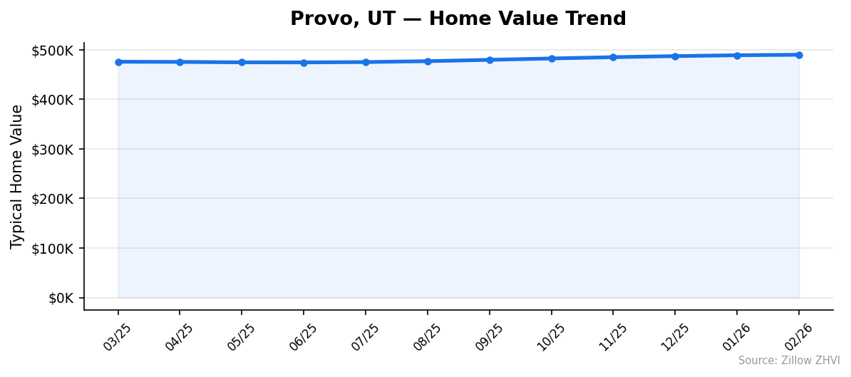 Provo home value trend chart