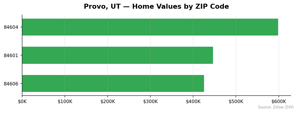 Provo home values by ZIP code
