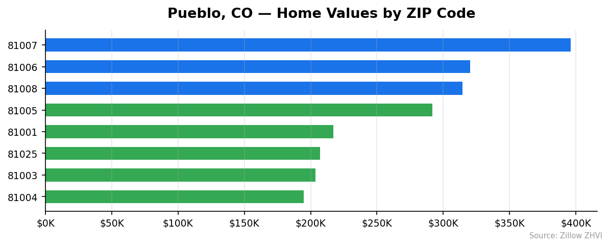 Pueblo home values by ZIP code