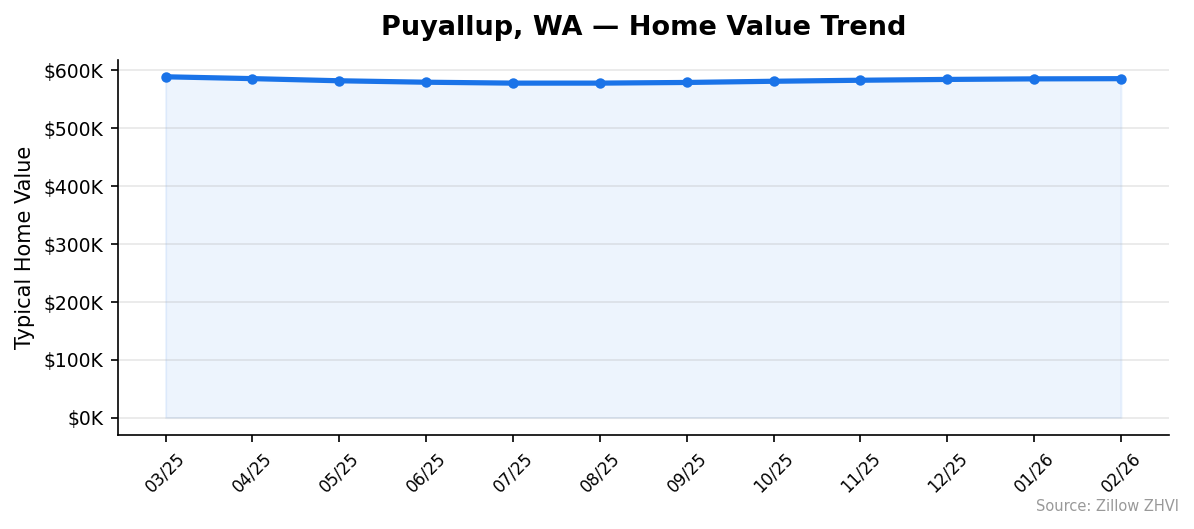 Puyallup home value trend chart