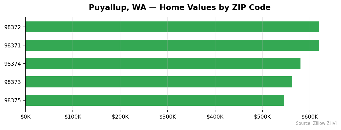 Puyallup home values by ZIP code