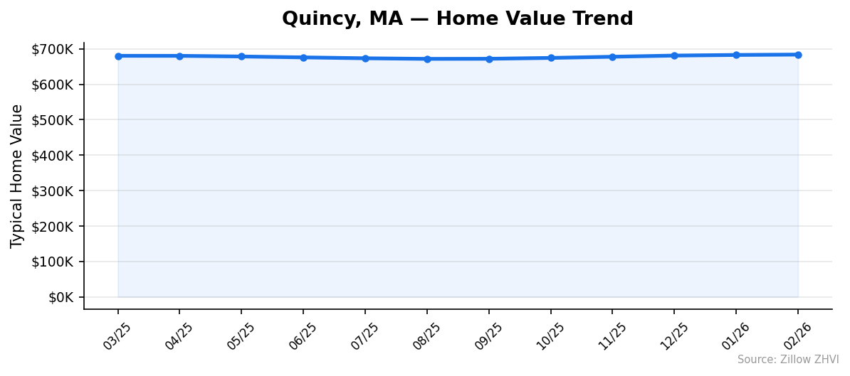 Quincy home value trend chart