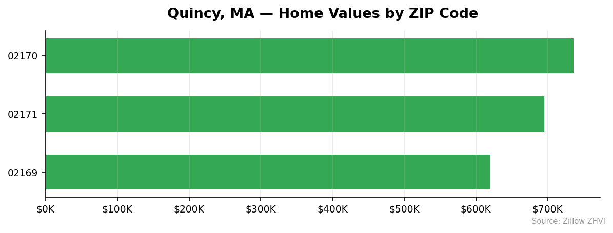 Quincy home values by ZIP code