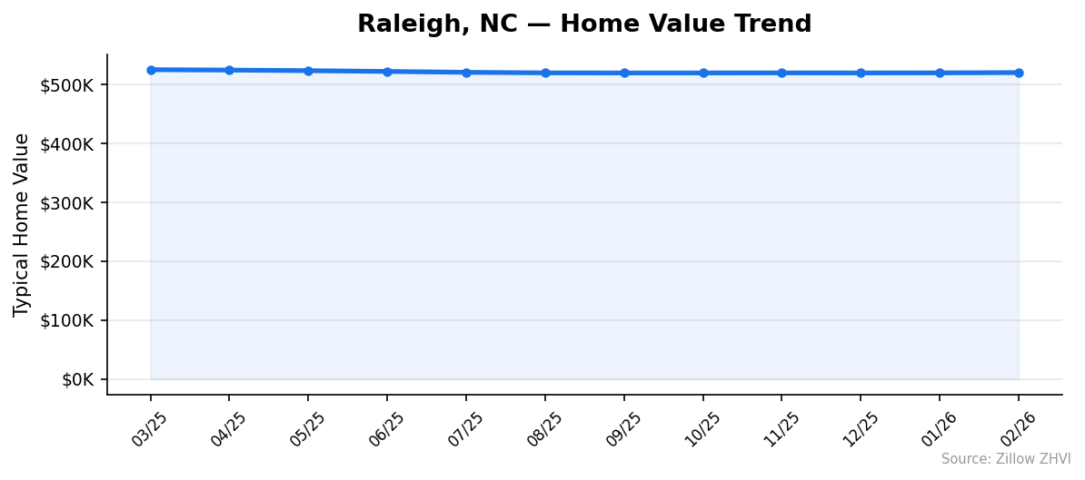 Raleigh home value trend chart