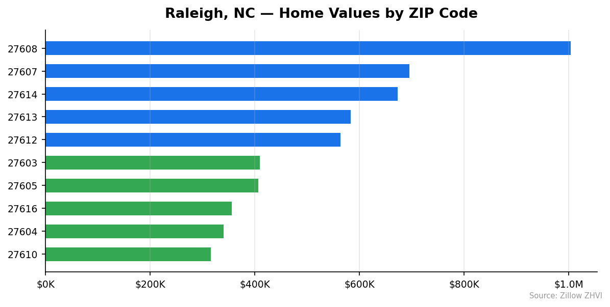 Raleigh home values by ZIP code