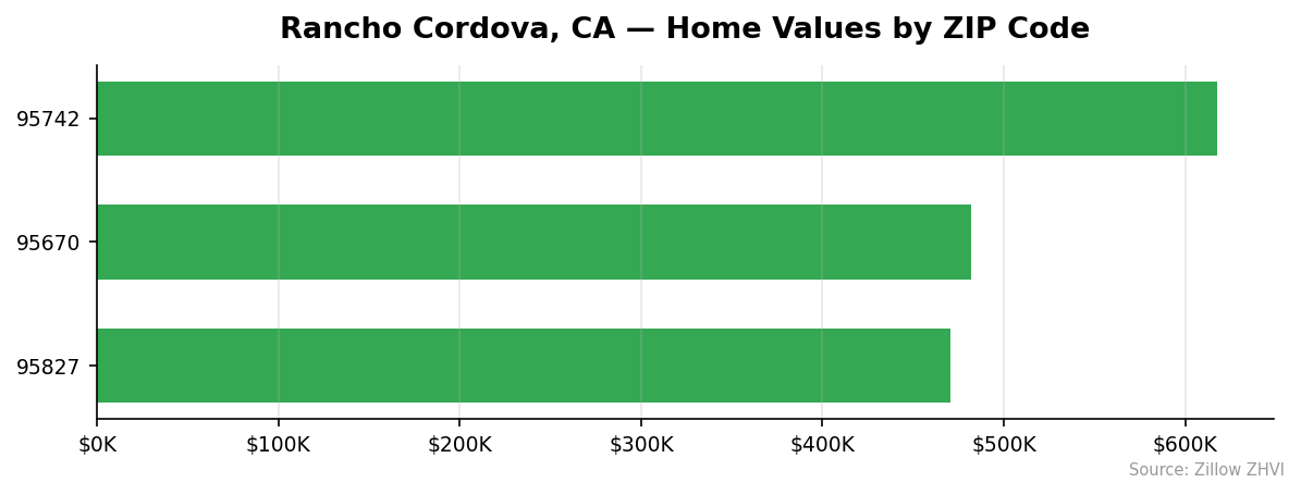 Rancho Cordova home values by ZIP code
