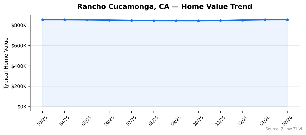 Rancho Cucamonga home value trend chart