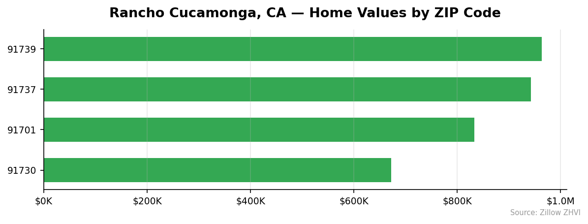 Rancho Cucamonga home values by ZIP code