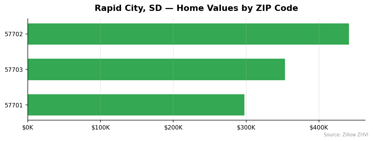 Rapid City home values by ZIP code