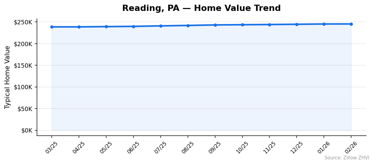 Reading home value trend chart