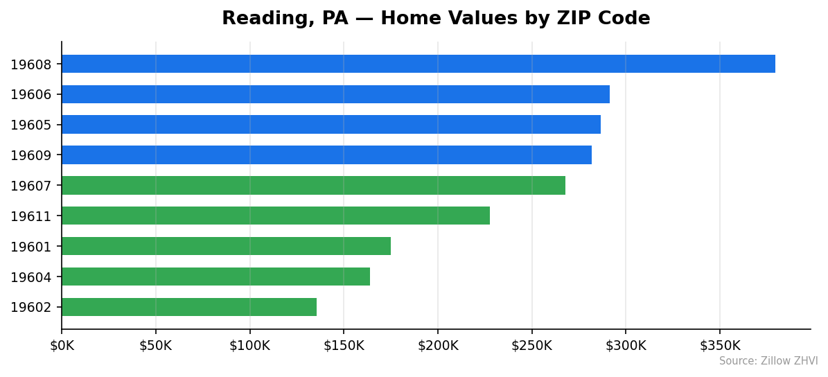 Reading home values by ZIP code