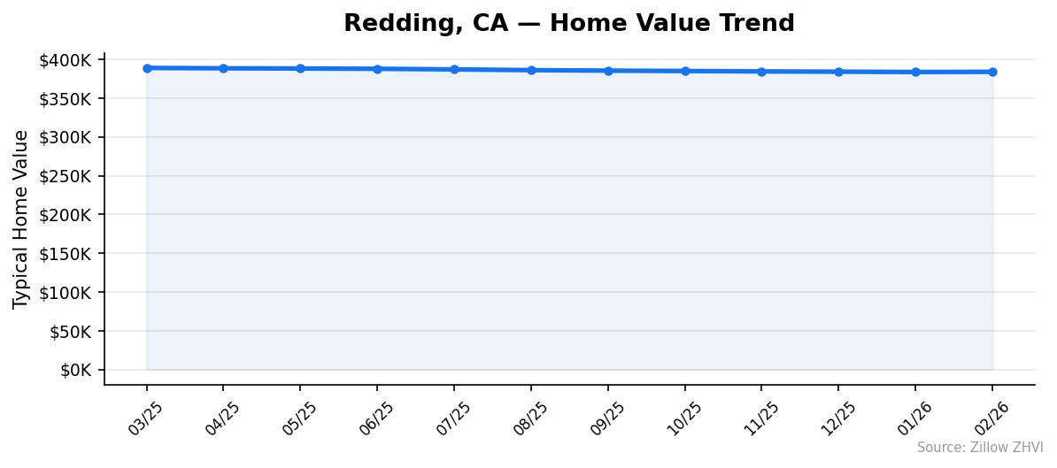 Redding home value trend chart