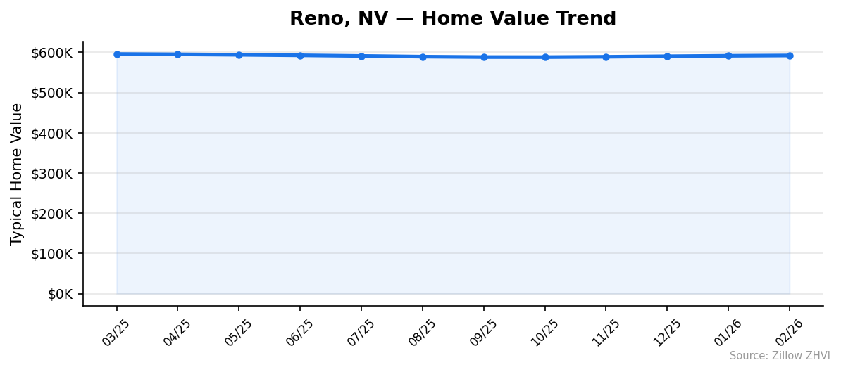 Reno home value trend chart
