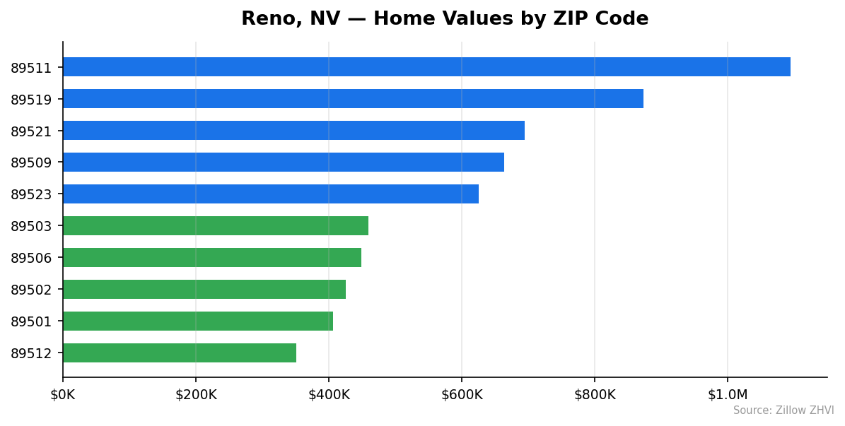 Reno home values by ZIP code