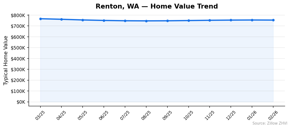 Renton home value trend chart