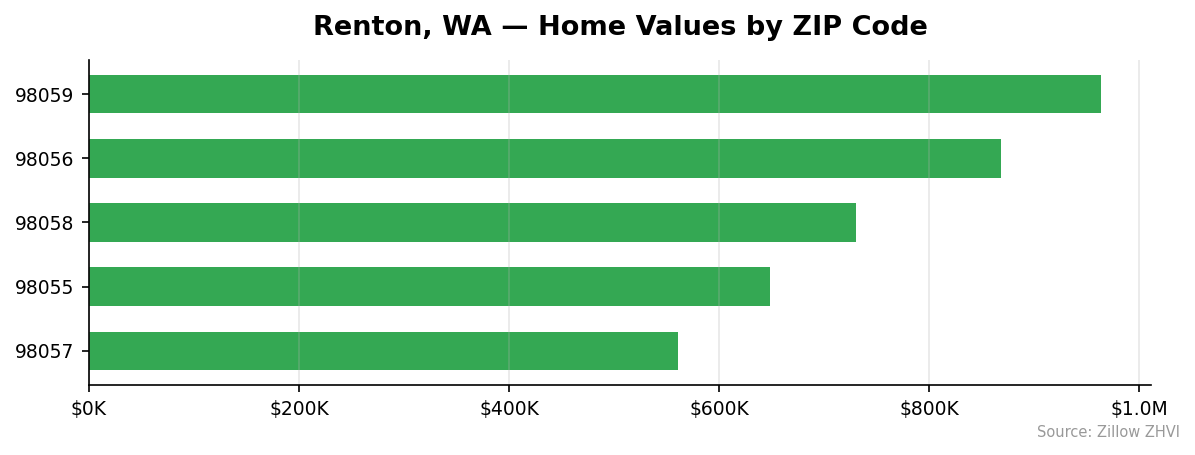 Renton home values by ZIP code