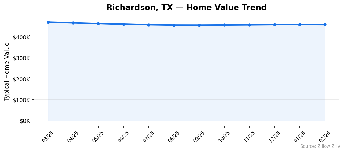 Richardson home value trend chart