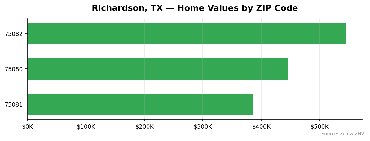Richardson home values by ZIP code