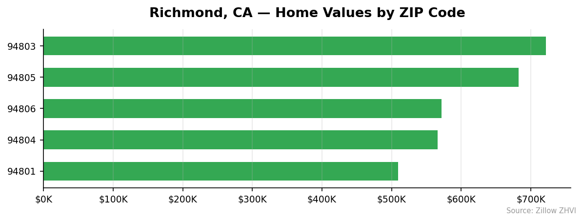 Richmond home values by ZIP code