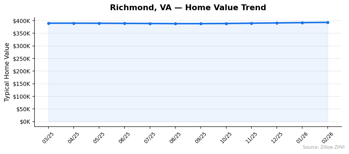 Richmond home value trend chart