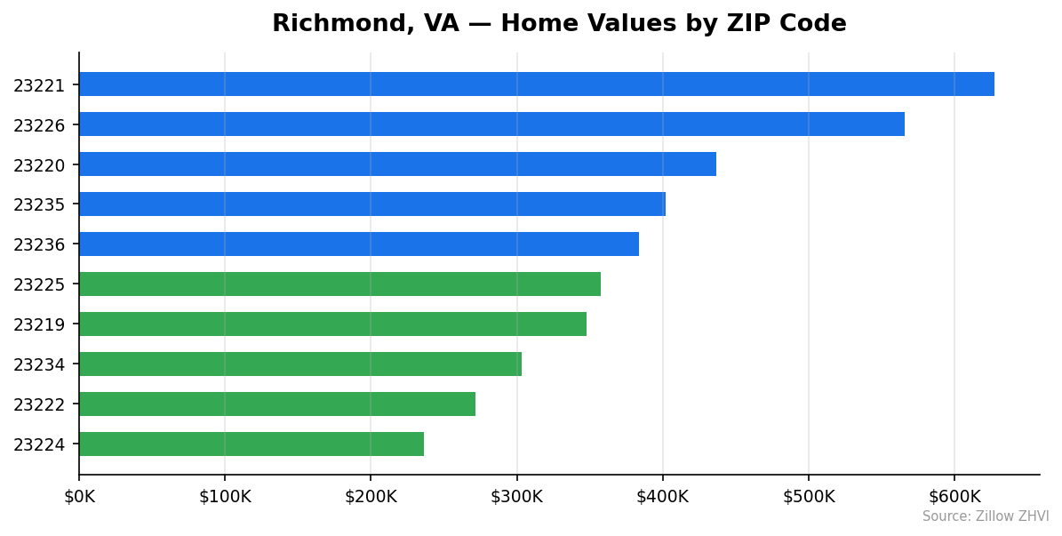 Richmond home values by ZIP code