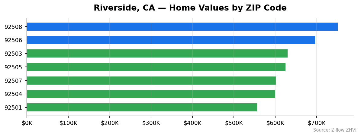 Riverside home values by ZIP code
